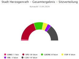 Stadtrat Sitzverteilung Halbkreisdiagramm Stadtrat Sitzverteilung Halbkreisdiagramm