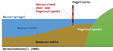 Pegelmessung: Pegelstände beziehen sich auf den Wasserstand über dem Pegelnullpunkt. Quelle: LANUK NRW